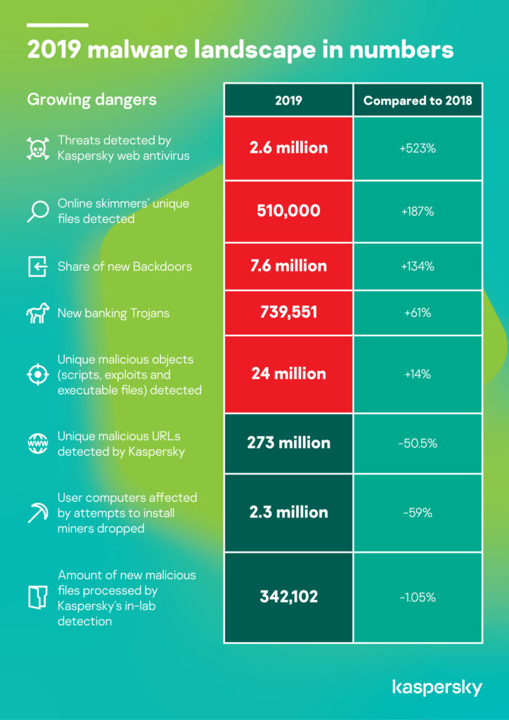 Infographic - 2019 malware landscape in numbers