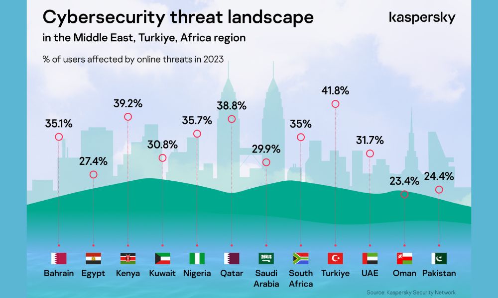 Kaspersky Cyber Security Weekend META 2024 Highlights Regional ...